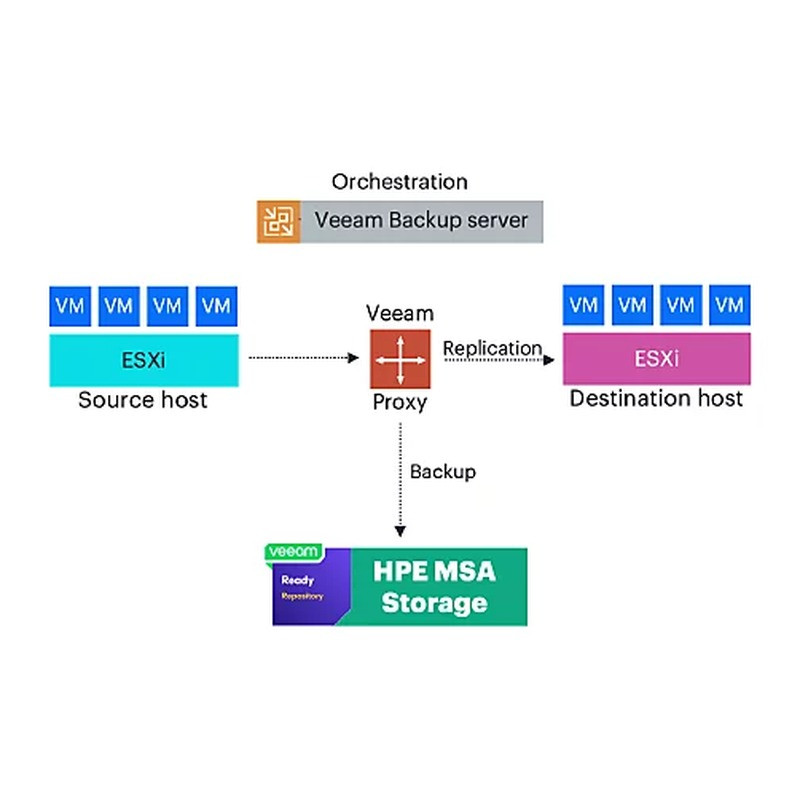 HPE Servers & Storage