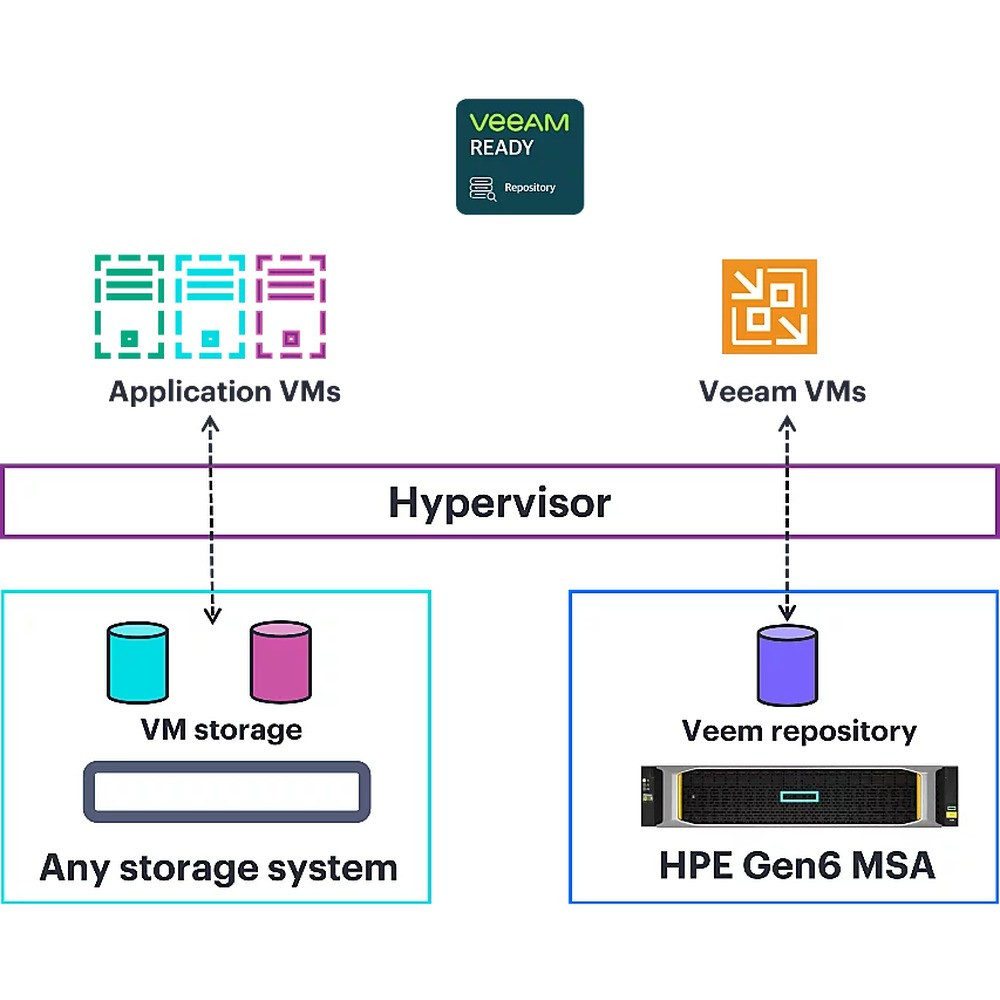 HPE Storage